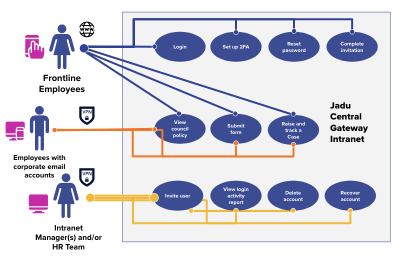 Jadu Central gateway use case diagram