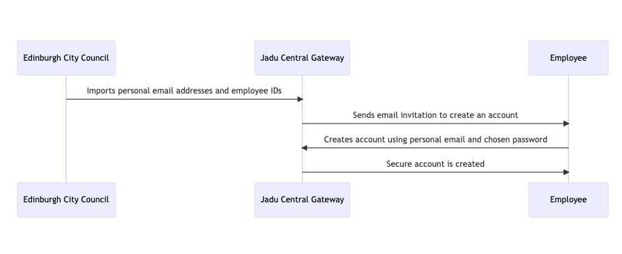 Empowering Edinburgh City Council Employees with Jadu Central Gateway