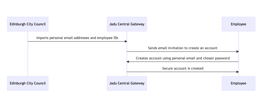User flow for Inviting users to securely access Intranet Digital Services